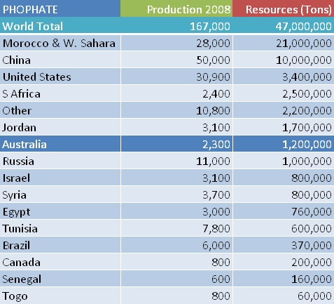 Phosphate resources by Country
