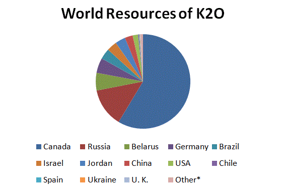 Potash Resources by Country