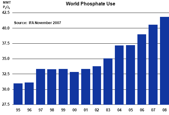 World Phosphate Usage Trends - 2008